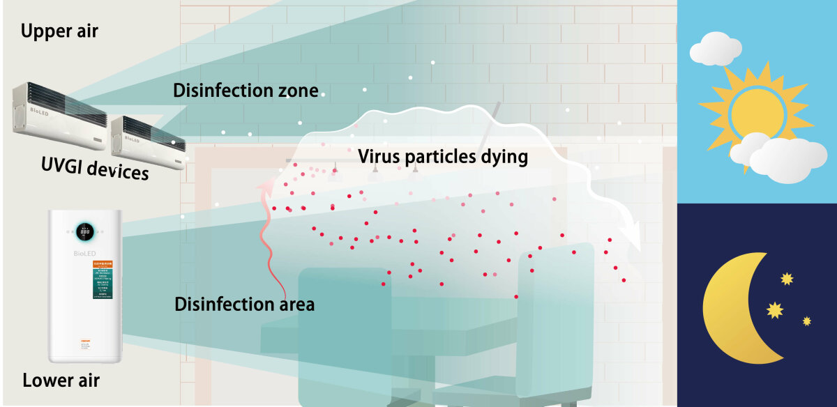 BioLED提供室內空間上下層完美消毒方案，不僅可以人機共存，更能全時運作無疑慮，淨化空間各角落。（圖片來源／華興集團）