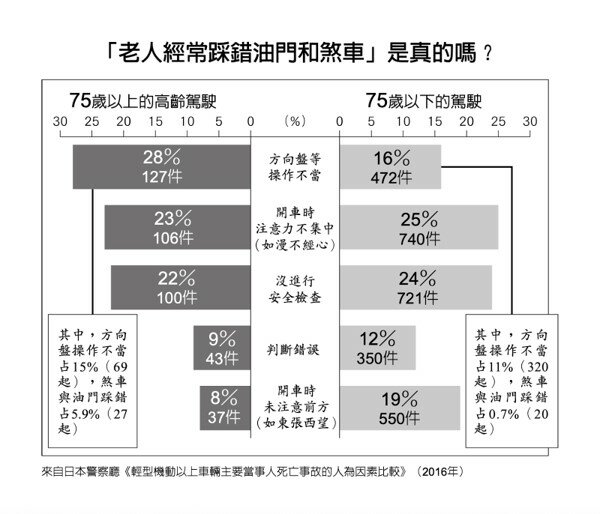 老人經常踩錯油門和煞車是真的嗎圖表