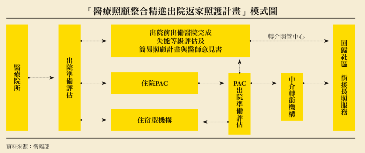 「醫療照顧整合精進出院返家照護計畫」模式圖