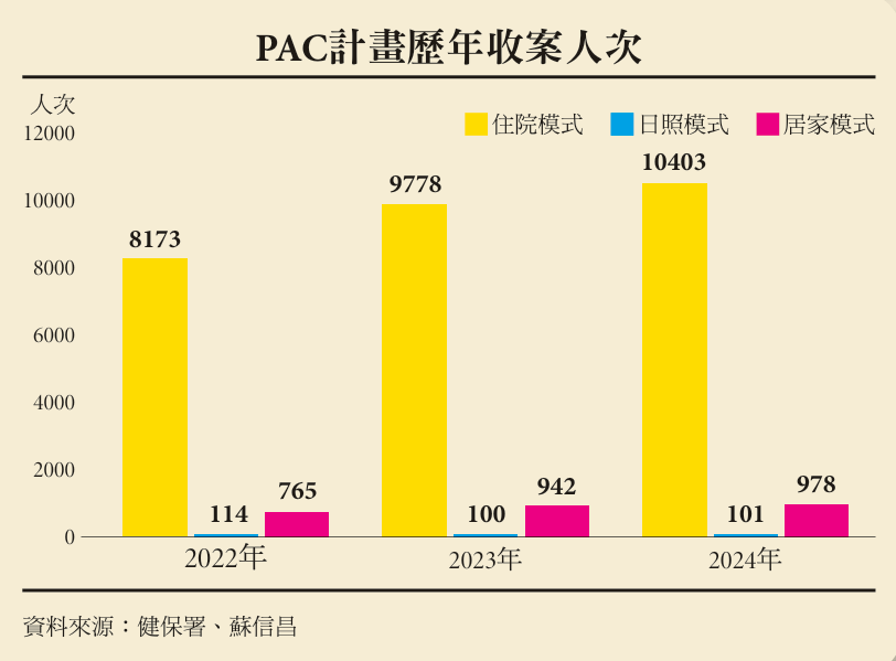 PAC計畫歷年收案人次