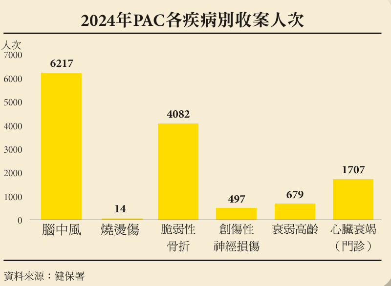 2024年PAC各疾病別收案人次