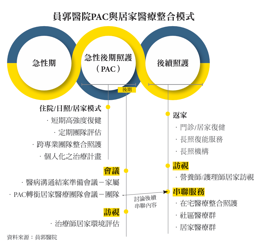員郭醫院PAC與居家醫療整合模式