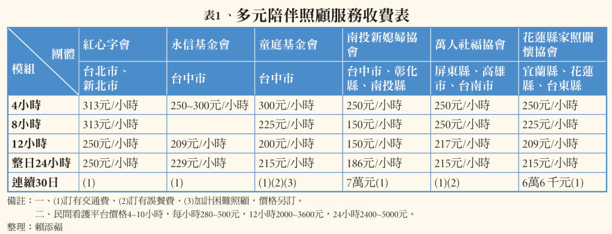 表1 、多元陪伴照顧服務收費表