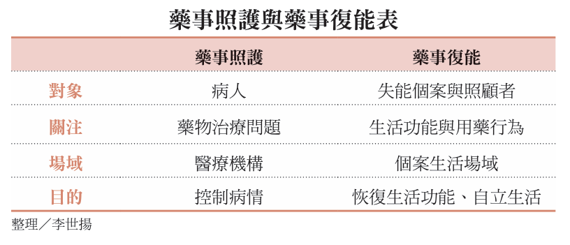 藥事照護與藥事復能表