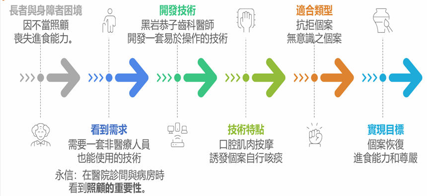 圖二：黑田恭子醫師的口腔機能復甦術(圖片來源/永信社會福利基金會葉建鑫主任)