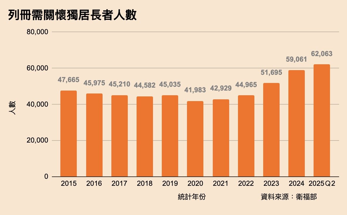 列冊需關懷獨居老人人數。(資料來源/衛福部)