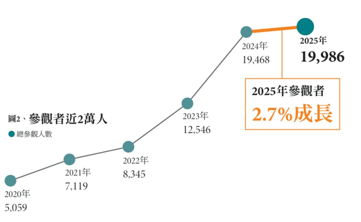 圖2、參觀者近2萬人
