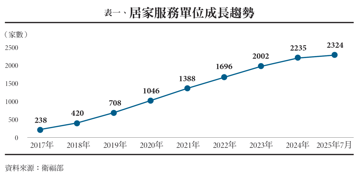 表一、居家服務單位成長趨勢，資料來源：衛福部