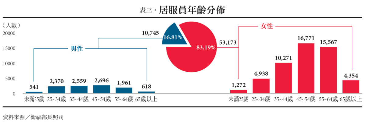 表三、居服員年齡分佈，資料來源／衛福部長照司