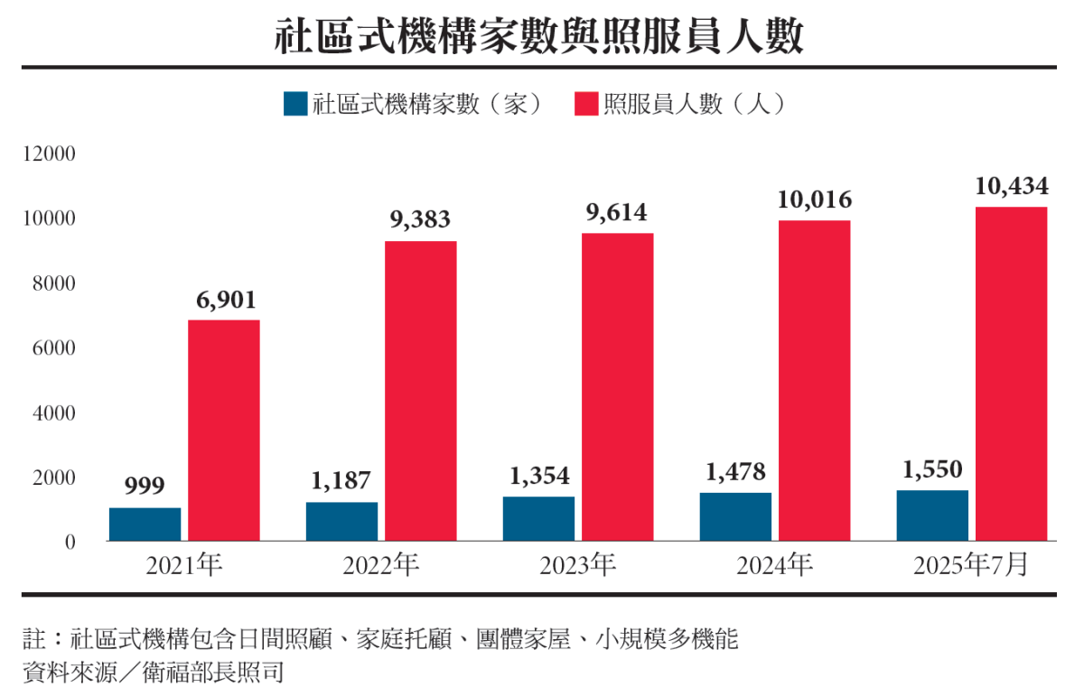 社區式機構家數與照服員人數。資料來源／衛福部長照司