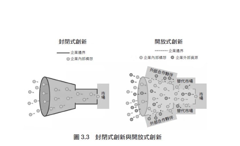 圖3.3封閉式創新與開放式創新