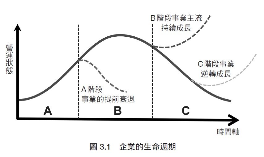 圖3.1企業的生命週期