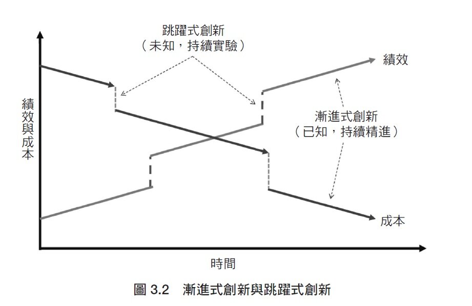 圖3.2 漸進式創新與跳躍式創新