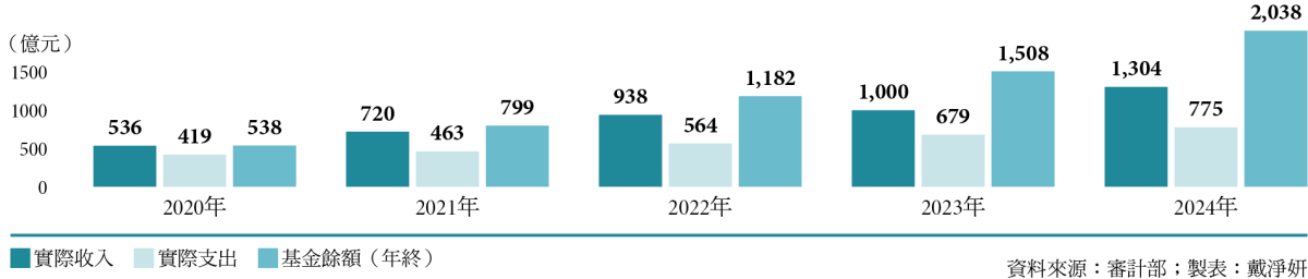 長照基金帳面寬裕　風險正在累積