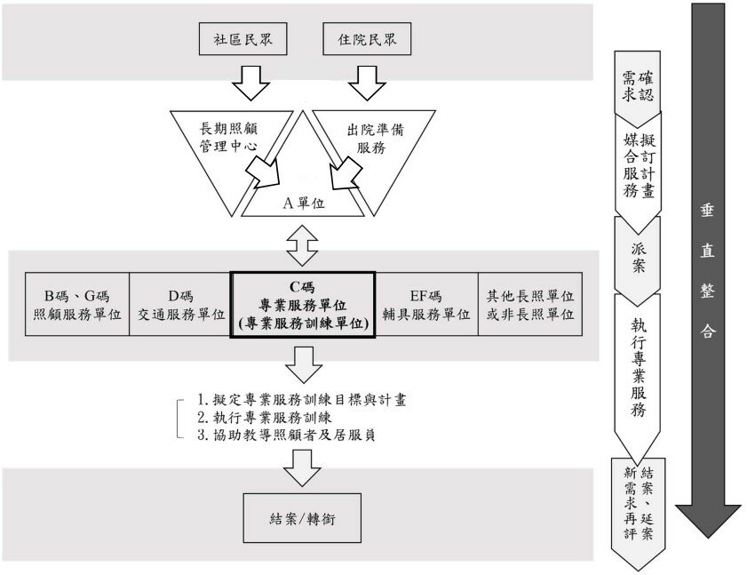 目前長照專業服務現行流程_出自衛福部長照專業服務操作指引_觀念篇