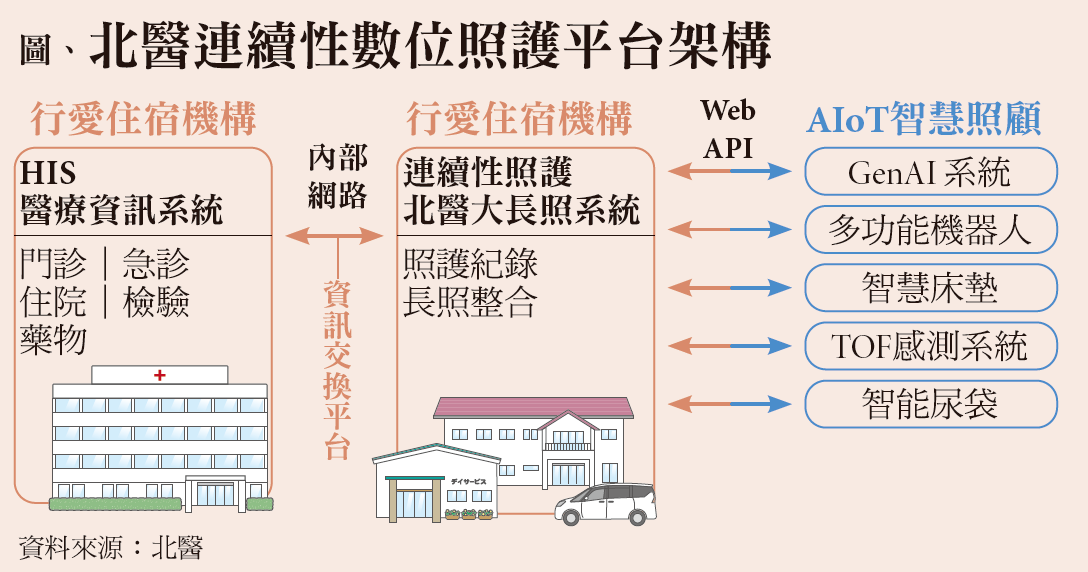 北醫連續性數位照護平台架構 行愛住宿機構