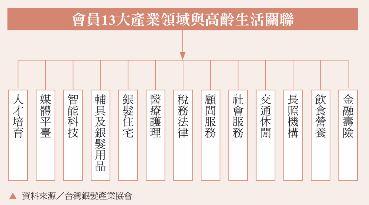 會員13大產業領域與高齡生活關聯