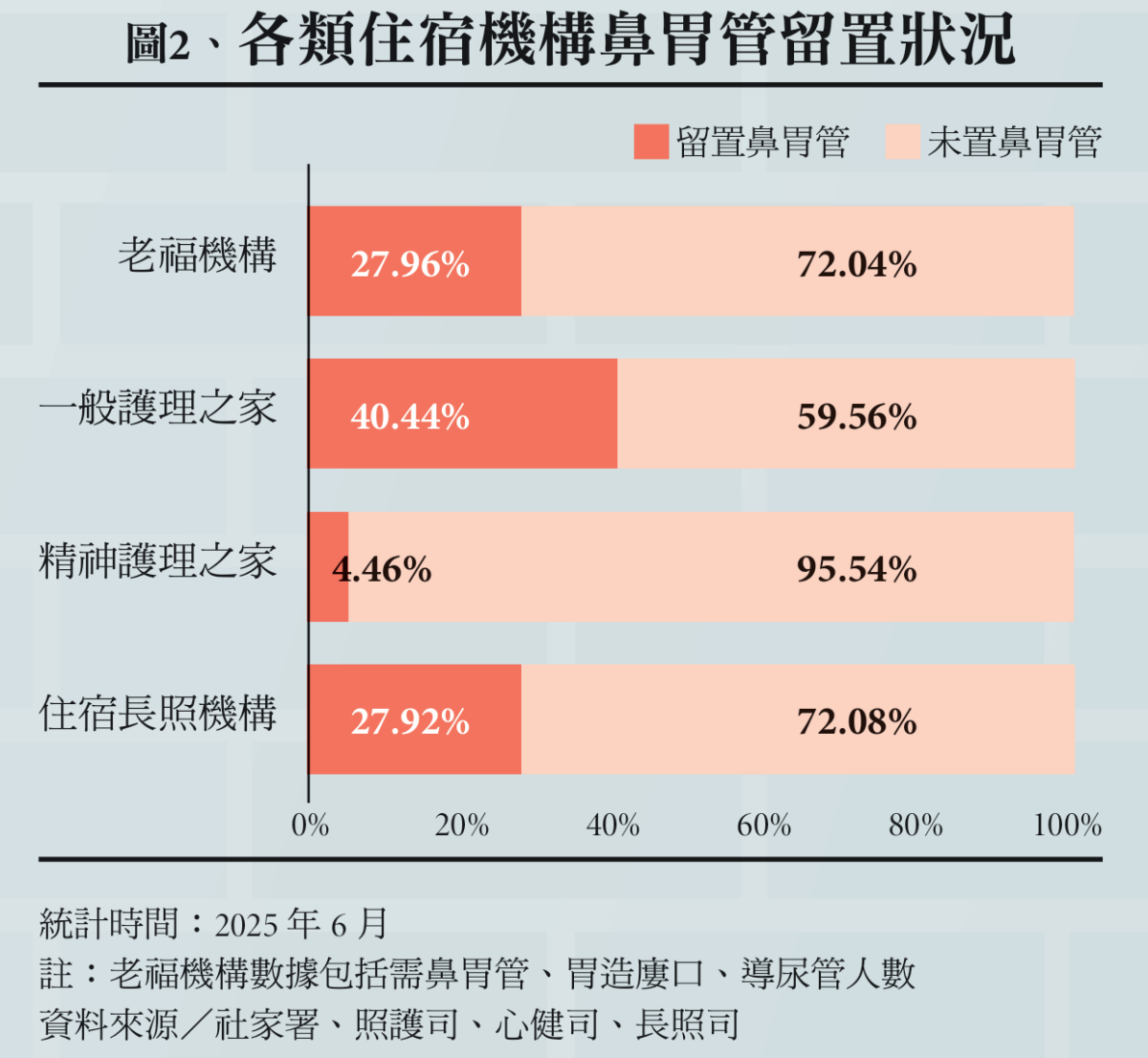 圖2、各類住宿機構鼻胃管留置狀況