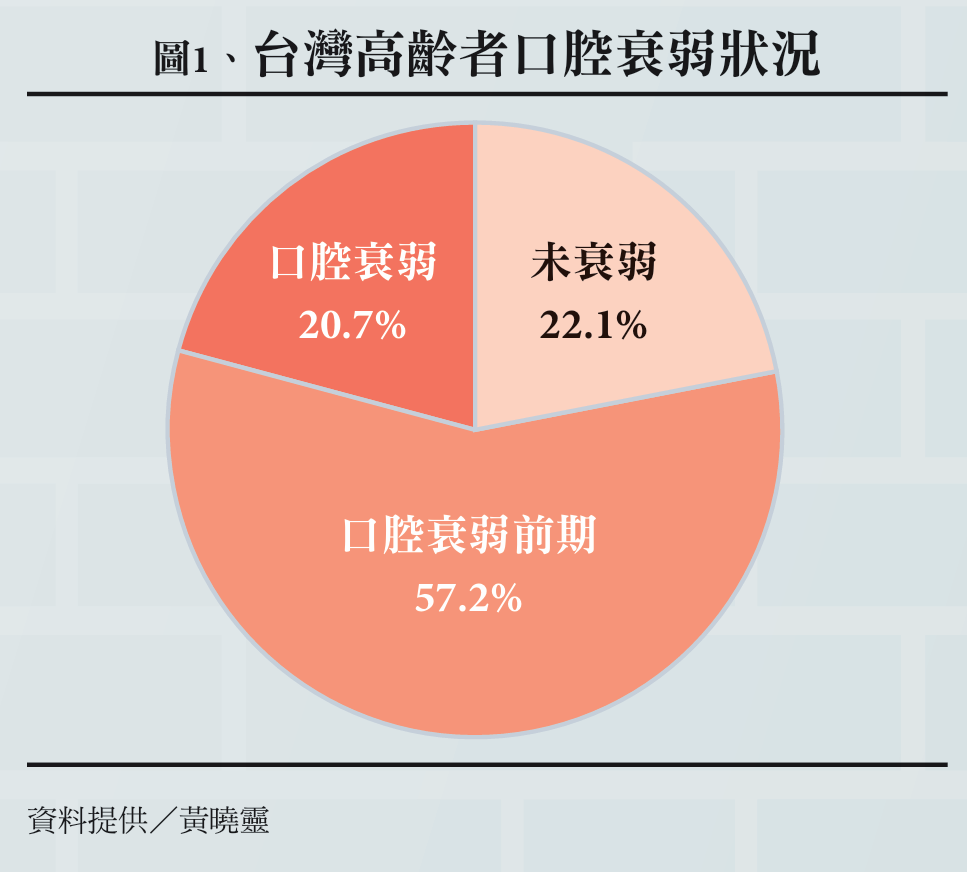 圖1、台灣高齡者口腔衰弱狀況