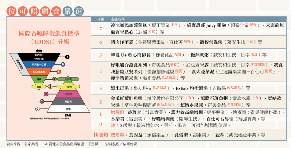 國際吞嚥障礙飲食標準（IDDSI）分級