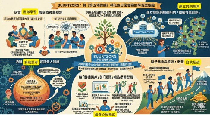 Buurtzorg-打造學習型組織,將僵化的科層組織轉化為充滿生命的有機體。(圖片來源/顏鈺杰)