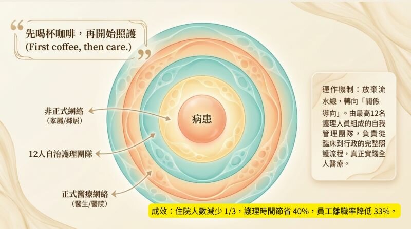 Buurtzorg成果卓越。(圖片來源/顏鈺杰)