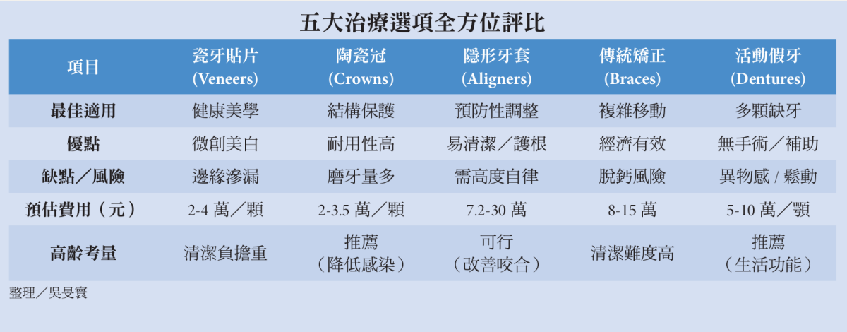 五大治療選項全方位評比
