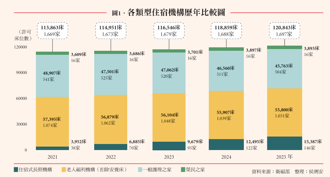 圖1、各類型住宿機構歷年比較圖