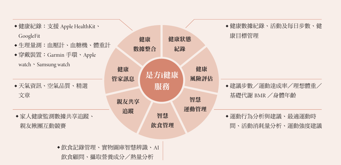是方i健康APP服務