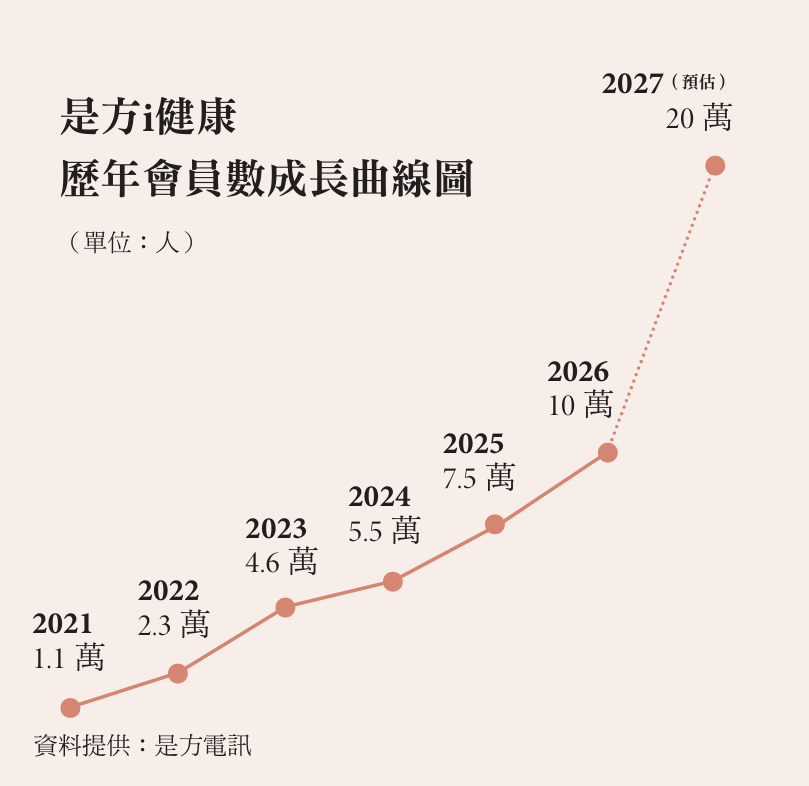 是方i健康 歷年會員數成長曲線圖
