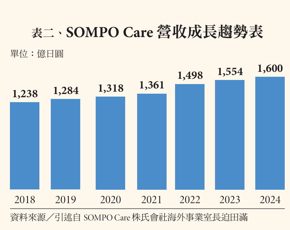 表二、SOMPO Care 營收成長趨勢表