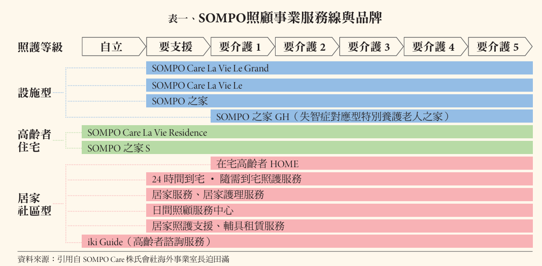 表一、SOMPO照顧事業服務線與品牌