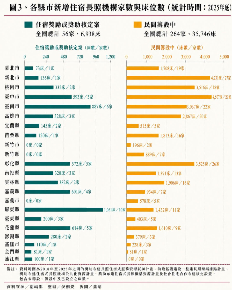 圖3、各縣市新增住宿長照機構家數與床位數（統計時間：2025年底）資料來源／衛福部 整理／侯俐安 製圖／蕭晴