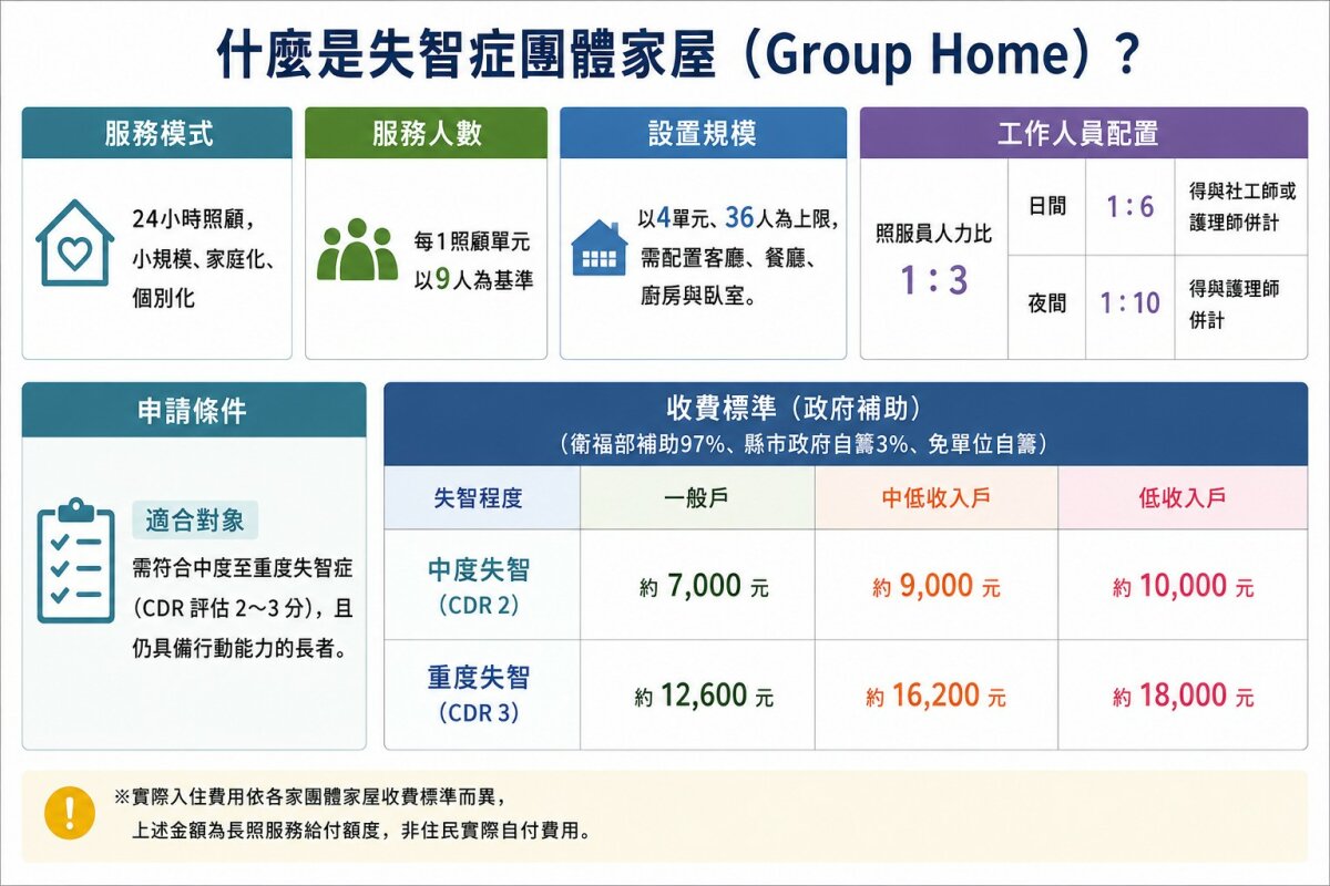 失智症團體家屋小檔案。（資料整理／侯俐安；製圖／ChatGPT）