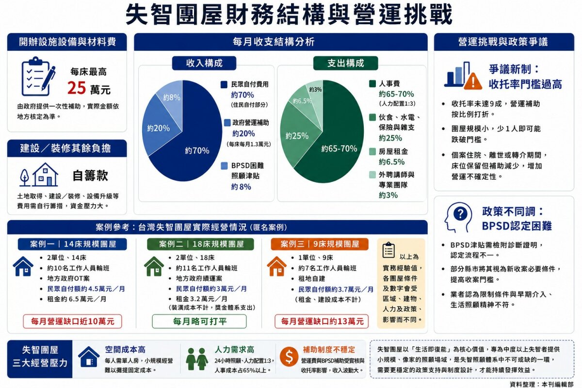 失智團屋財務結構與營運挑戰。（資料整理／侯俐安；製圖／ChatGPT）