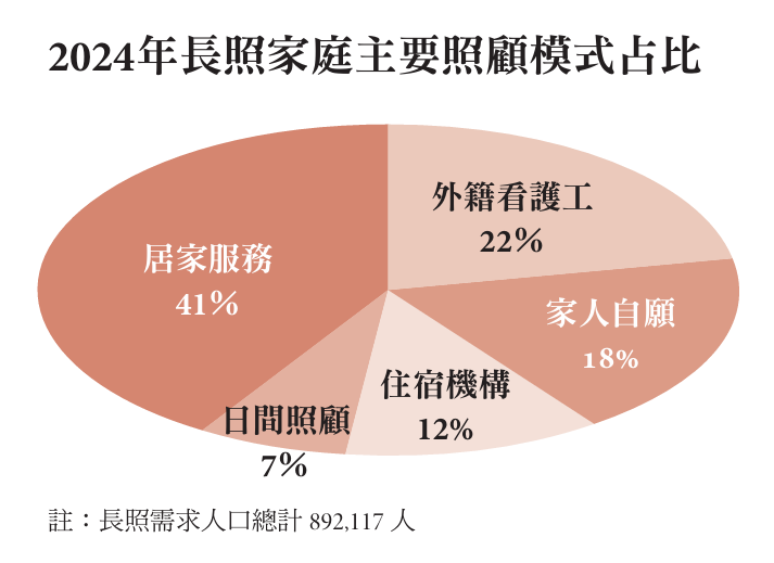 2024年長照家庭主要照顧模式占比