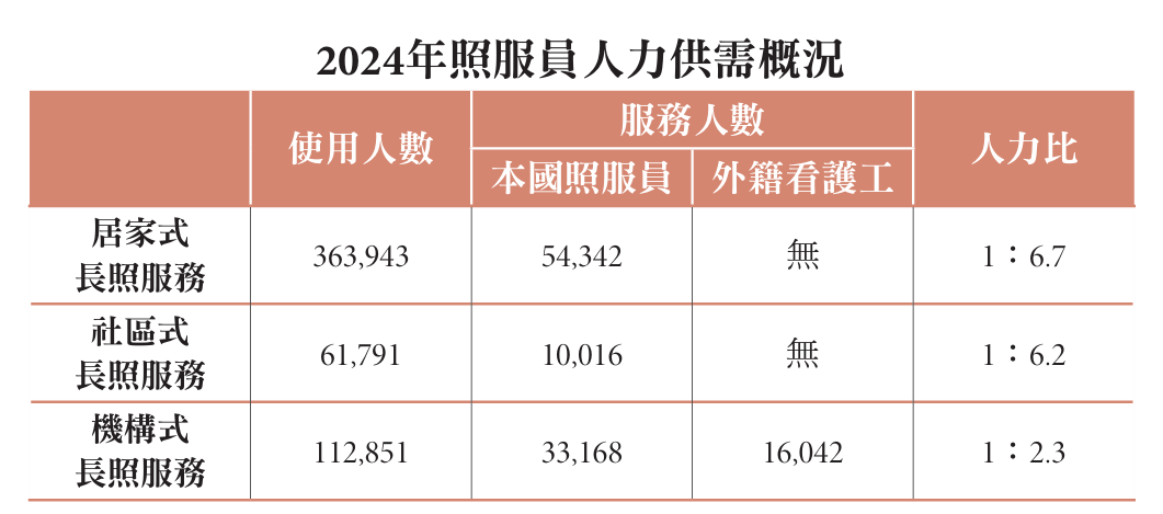2024年照服員人力供需概況