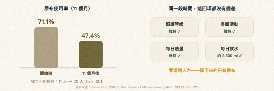 圖 5｜成果：降下來的只有尿布——四項照護指標無一惡化