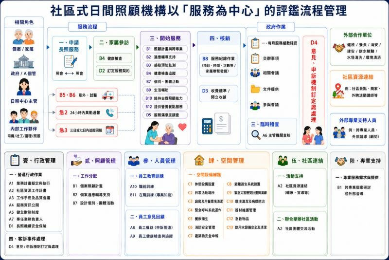 社區式日間照顧機構以「服務為中心」的評鑑流程管理─115年度臺中市社區式長期照顧服務機構評鑑基準為例（圖片來源/顏和平）